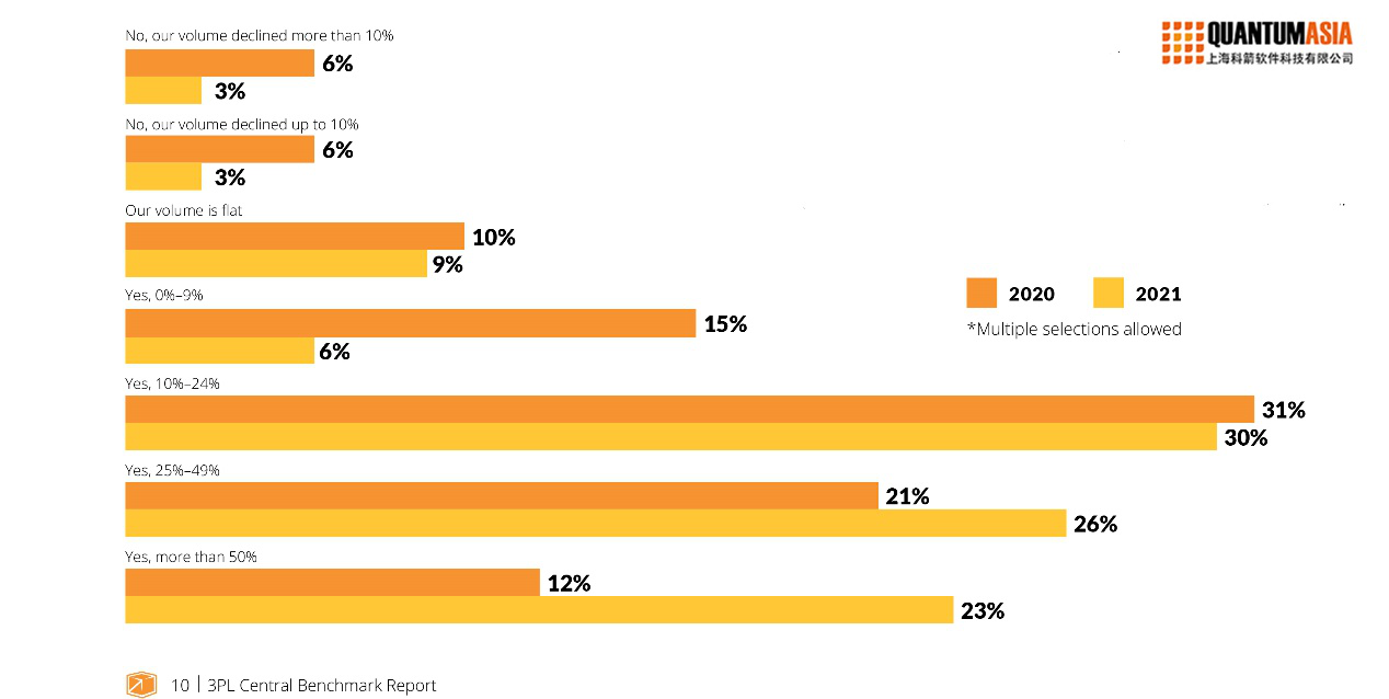 全球三方物流行业基准报告