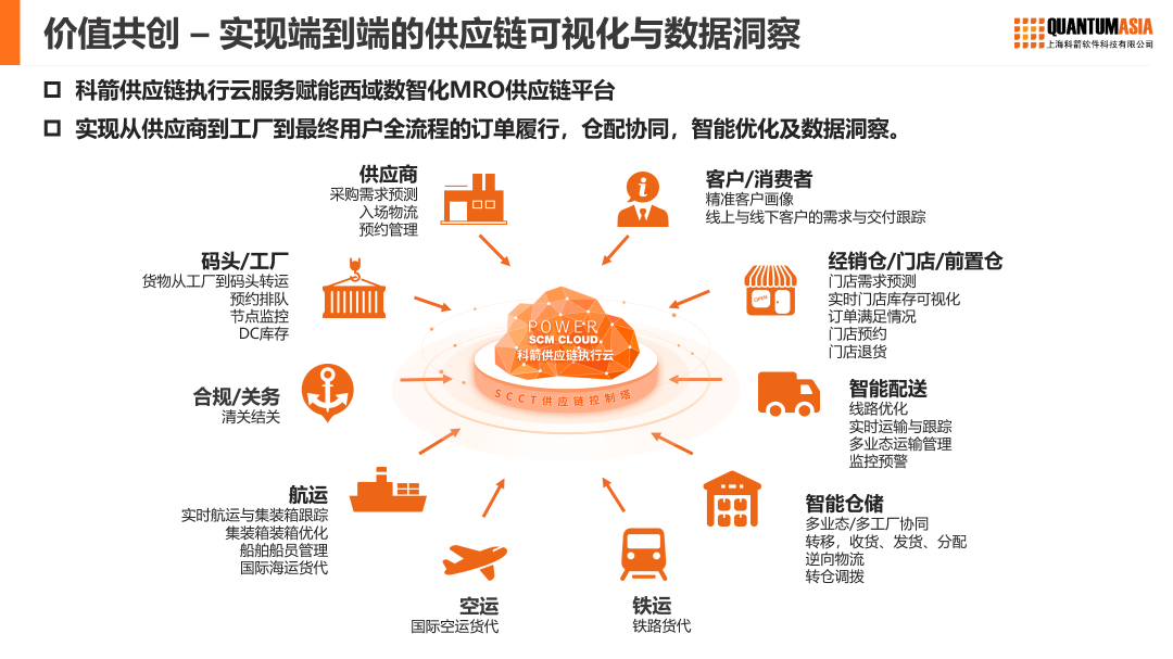 价值共创 实现端到端的 供应链可视化与数据洞察