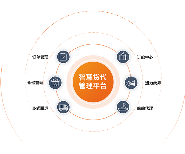 智慧货代管理平台简介