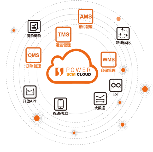 科箭供应链管理云平台-Power SCM Cloud