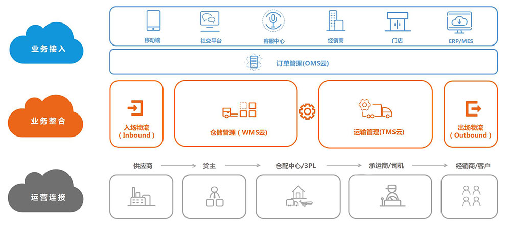 科箭的供应链云套件Power SCM Cloud