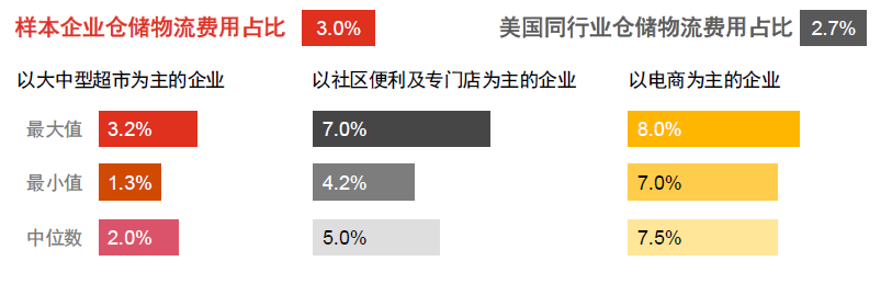 样本企业仓储物流费用占比