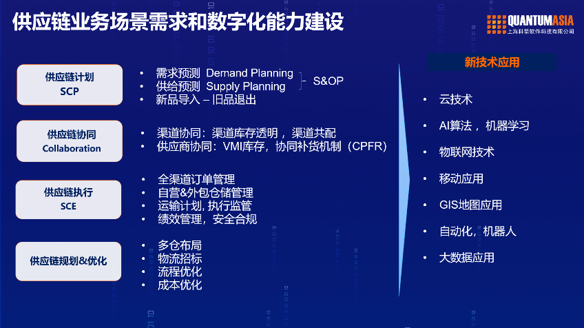 供应链业务场景需求和数字化能力建设