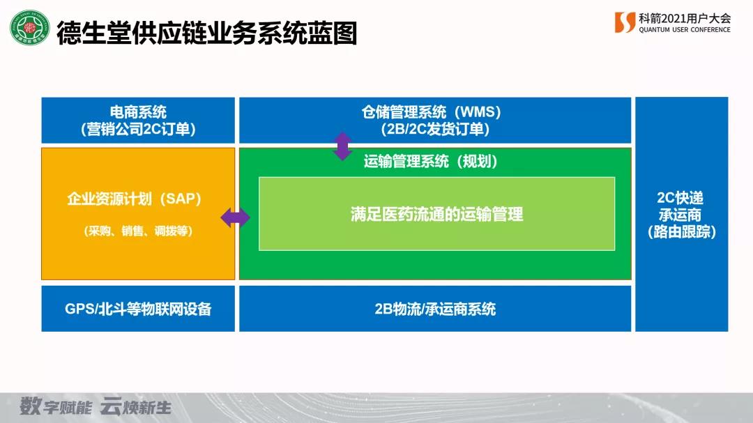 德生堂供应链业务系统蓝图