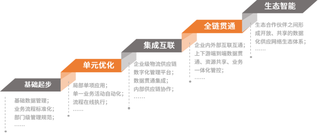 物流供应链管理数字化转型发展路线图