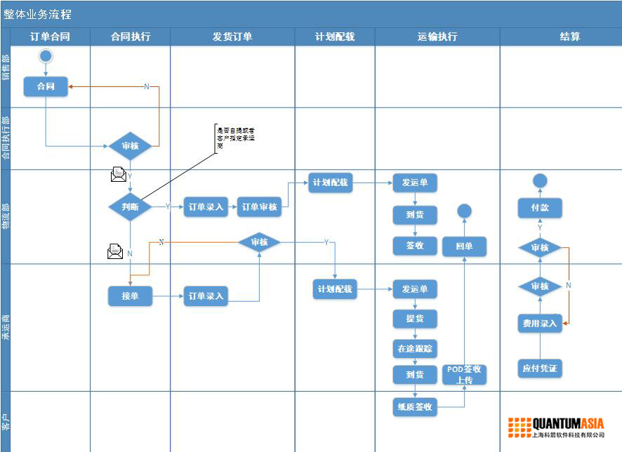 长飞TMS业务流程