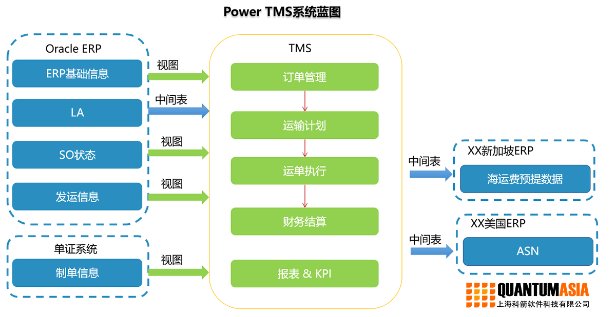 power TMS 系统蓝图