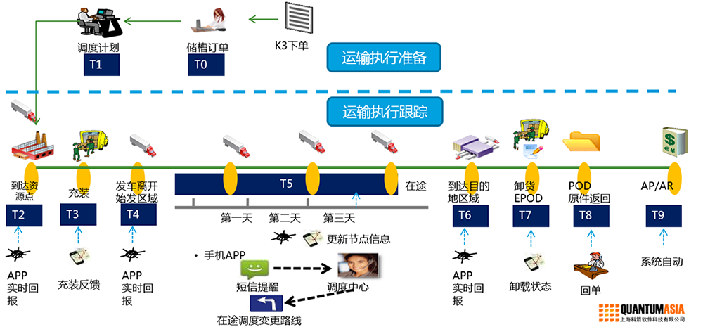 梅塞尔运输过程可视化