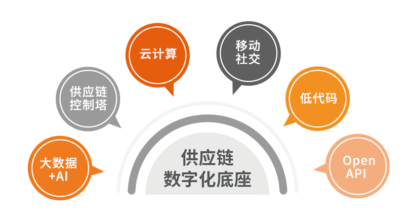 供应链数字化底座
