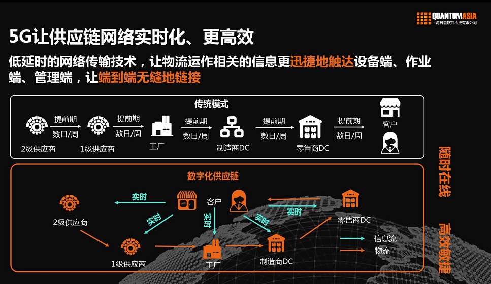5G让供应链更高效