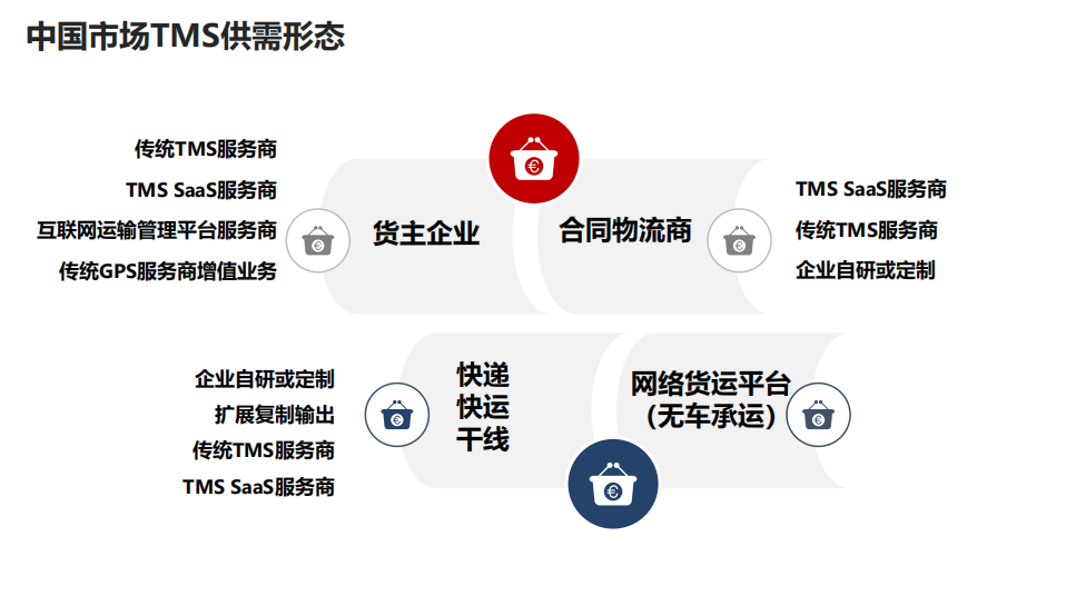 中国市场TMS供需形态